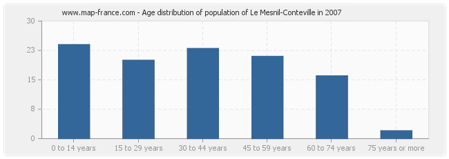 Age distribution of population of Le Mesnil-Conteville in 2007